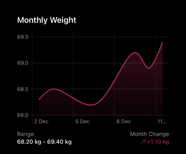 Monthly Weight Chart